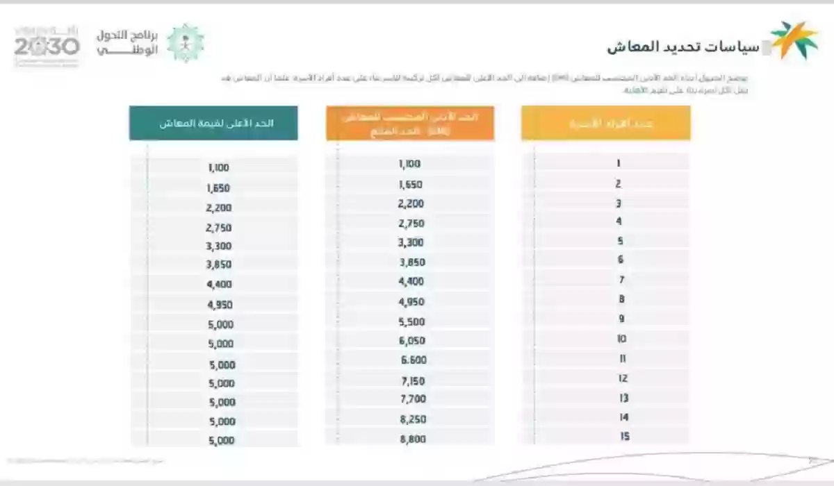 The competent ministry clarifies: Steps to ask about eligibility for Enhanced Social Security 1446 and the most important necessary conditions! sport-leb