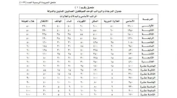 جدول الدرجات الخدمة المدنية في سلطنة عمان: تفاصيل شاملة حول الترقيات والرواتب لعام 2023